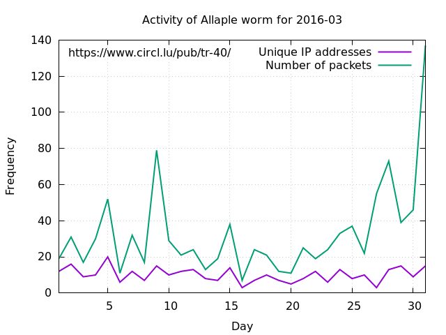 Activity of Allaple worm for March 2016