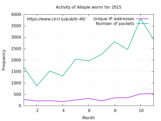 Activity of Allaple worm for 2015