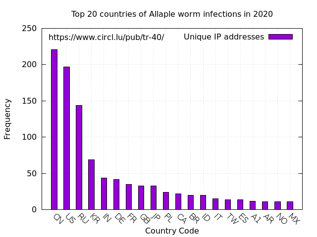 Top 20 countries of Allaple worm infections in 2015